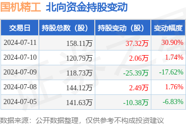 国机精工(002046):7月11日北向资金增持37.32万股